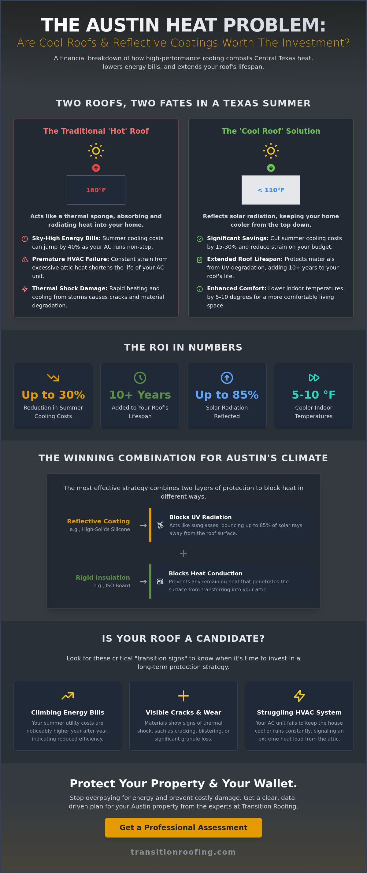 Are Cool Roofs Reflective Coatings and Added Insulation Actually Worth It in Austin?