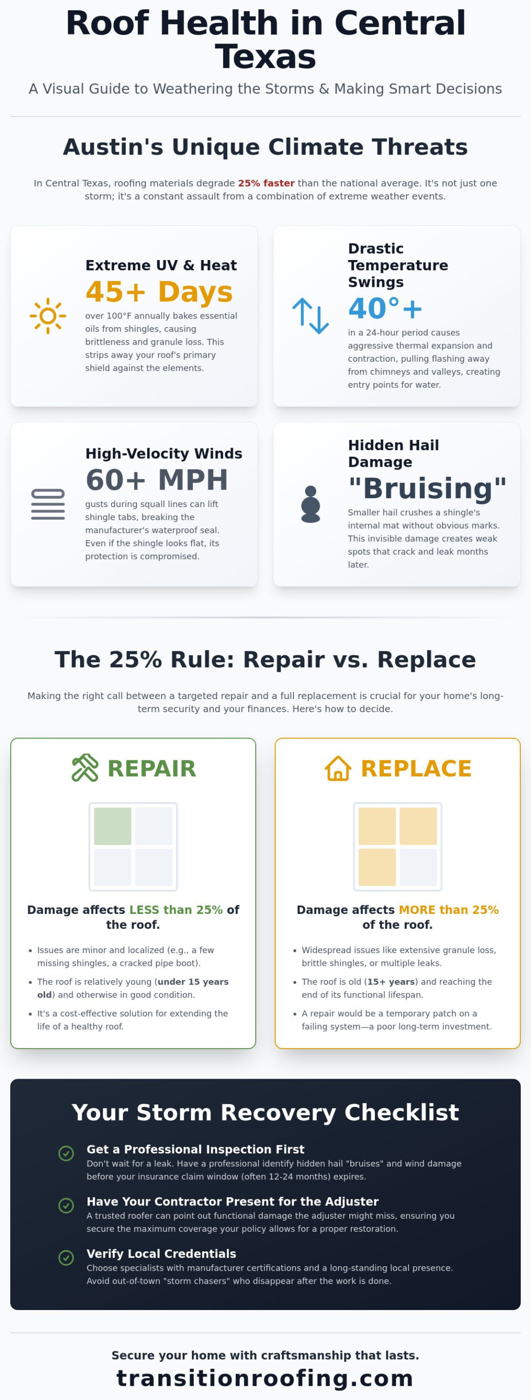 Austin Roof Repair: The Homeowner's Guide to Central Texas Storm Recovery in 2026