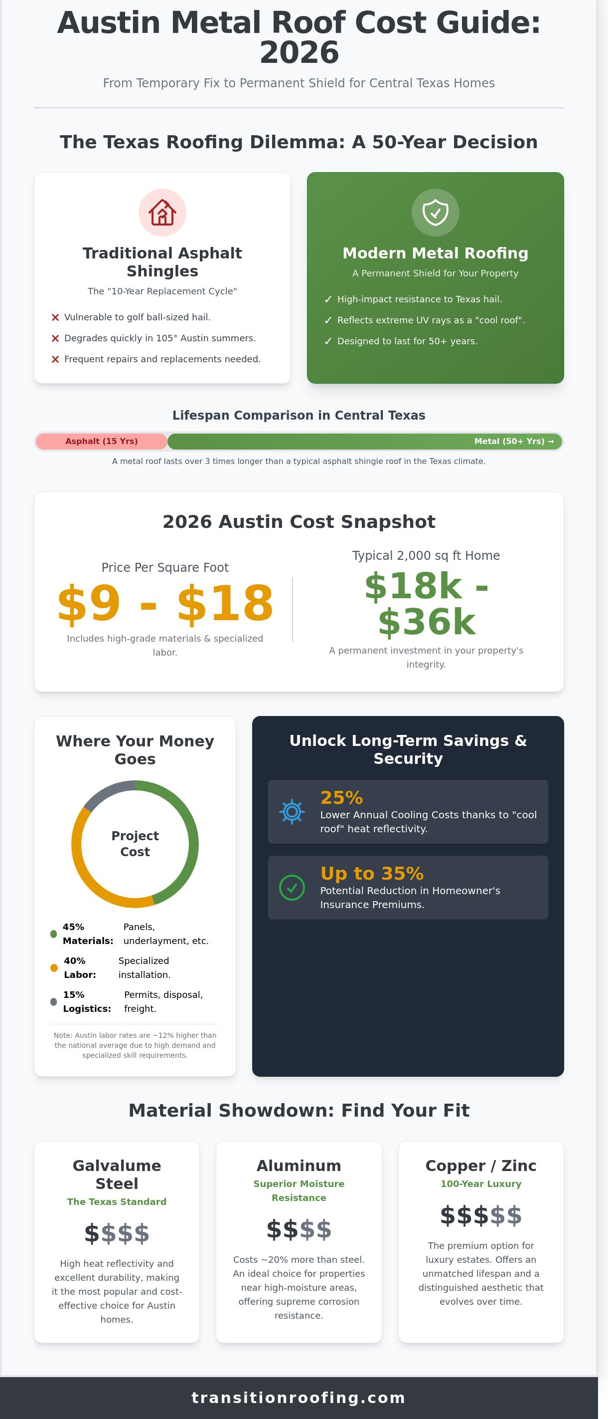 How Much Does a Metal Roof Cost in Austin, TX? (2026 Price Guide)