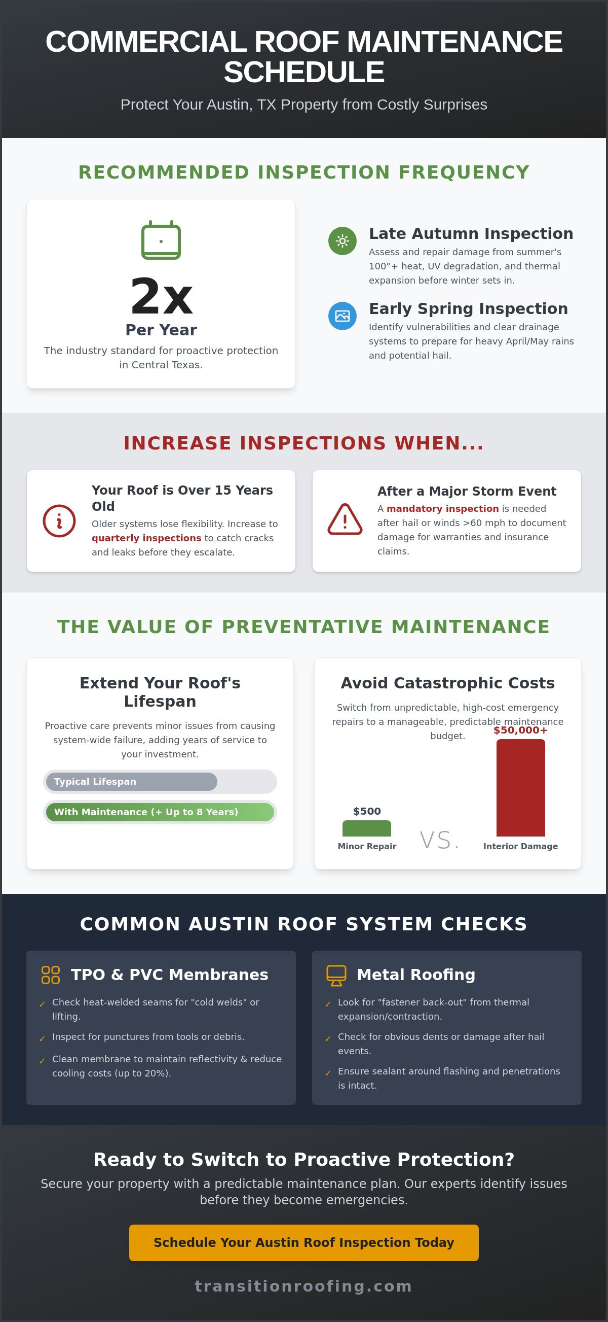 How Often Should a Commercial Roof Be Inspected and Maintained in Austin, TX?