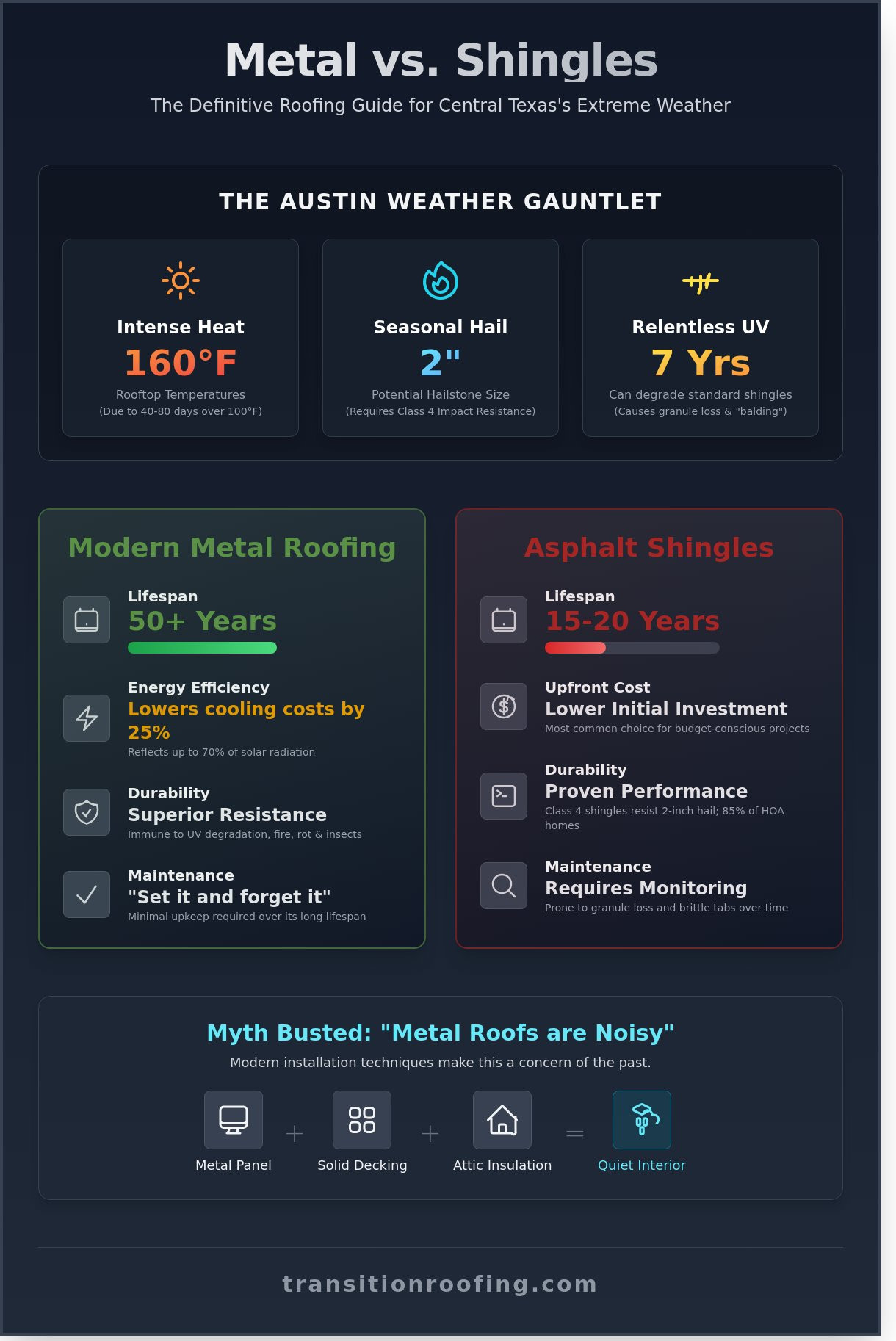 Tin Roof vs. Shingle Roof: The Best Choice for Austin & Central Texas in 2026