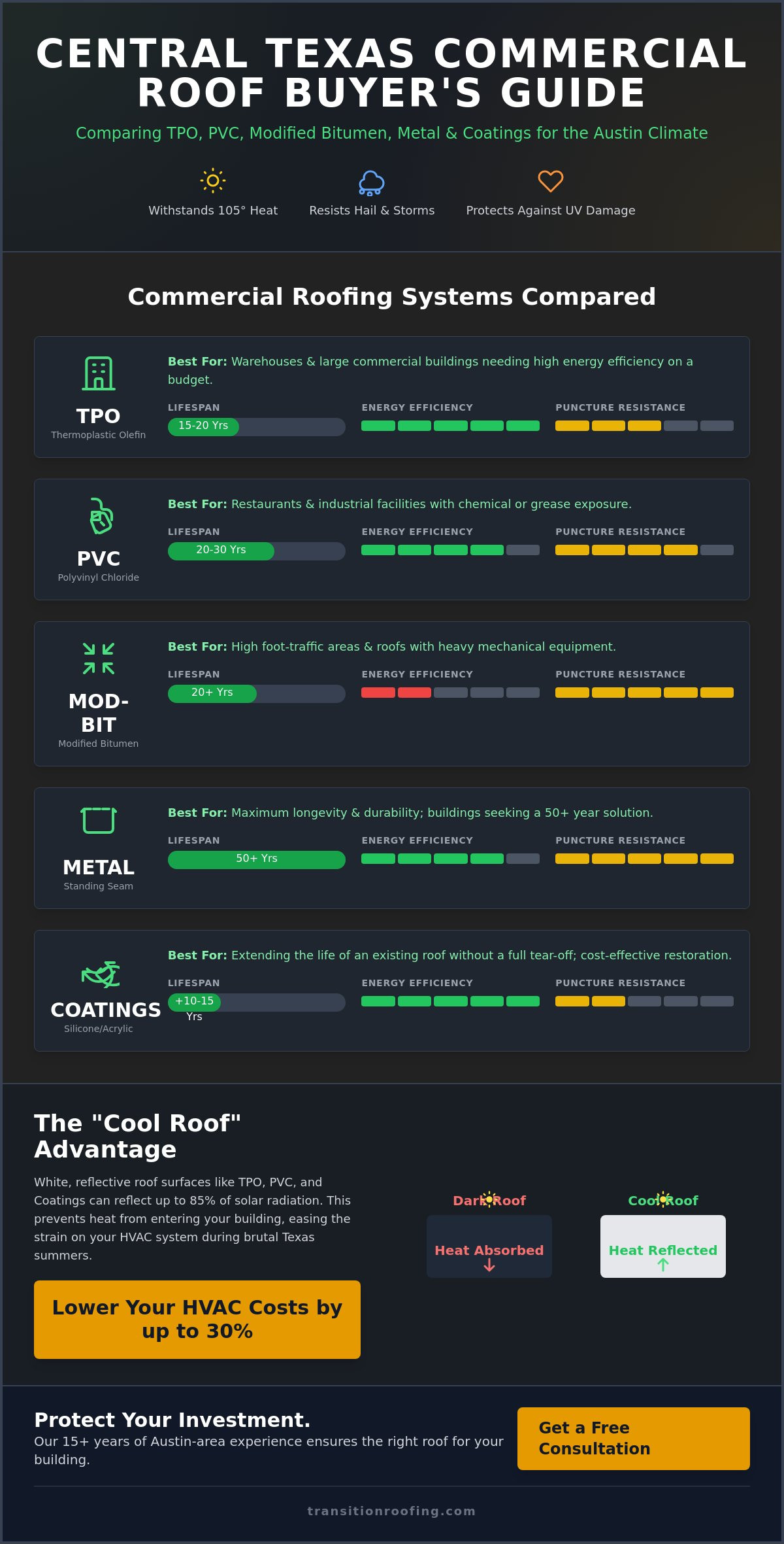 Which commercial roof system is best here: TPO PVC modified bitumen metal or coating? A 2026 Austin TX Guide