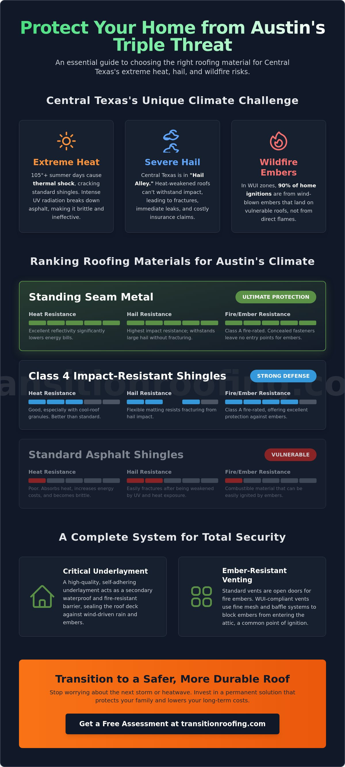 What Roofing Material is Best for Austin Heat, Hail, and Wildfire-Prone WUI Areas?