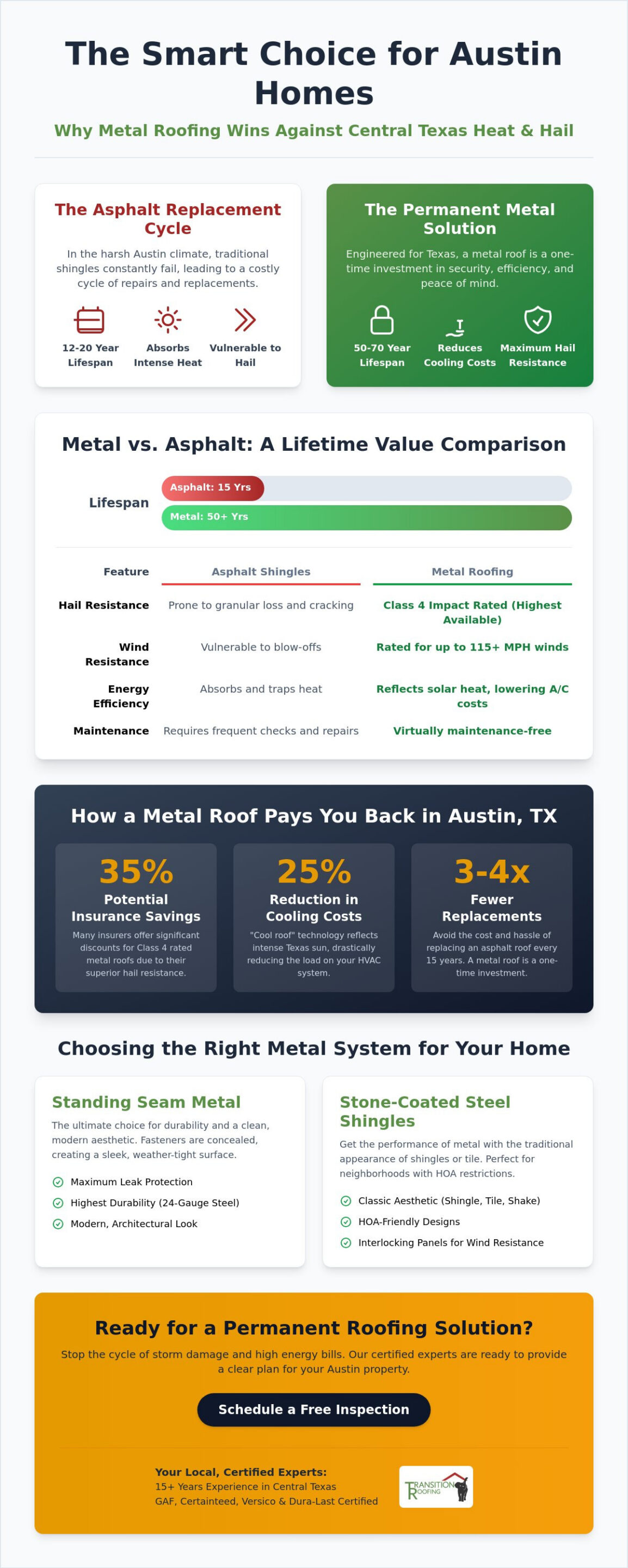 Metal Roofing Austin TX: Durable Solutions for Central TX