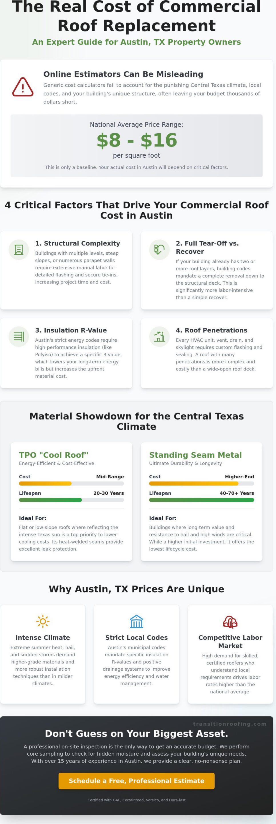 Commercial Roof Replacement Cost Estimator Texas: 2026 Budgeting Guide