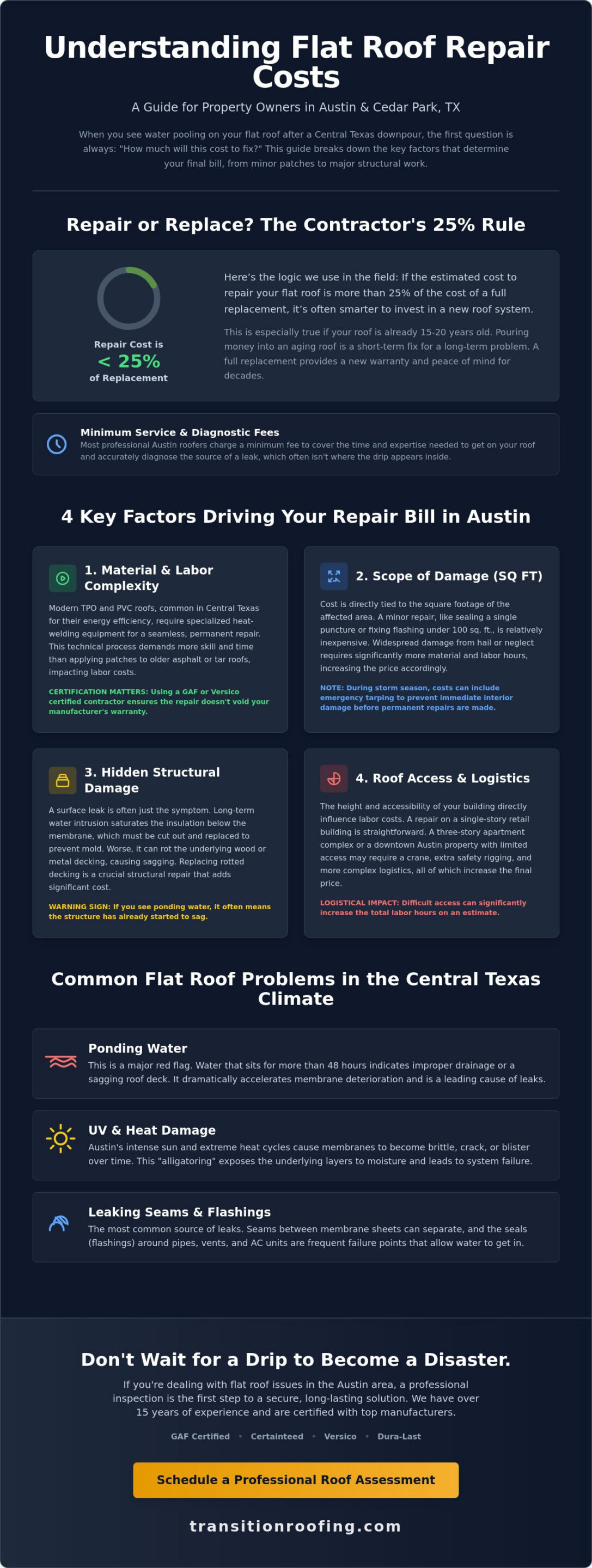 Flat Roof Repair Cost Cedar Park: 2026 Estimating Guide