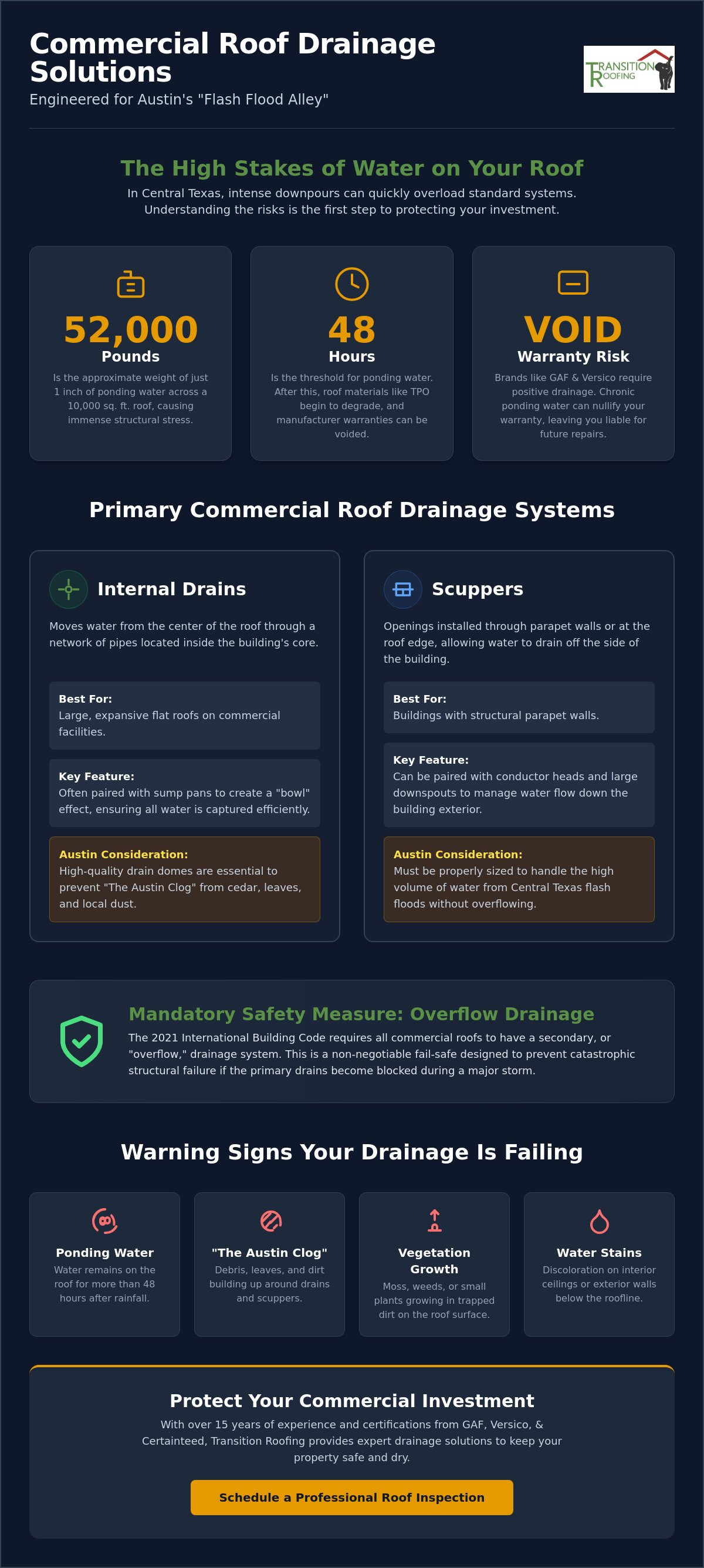 Commercial Roof Drainage Solutions in Austin, TX: A Property Manager’s 2026 Guide