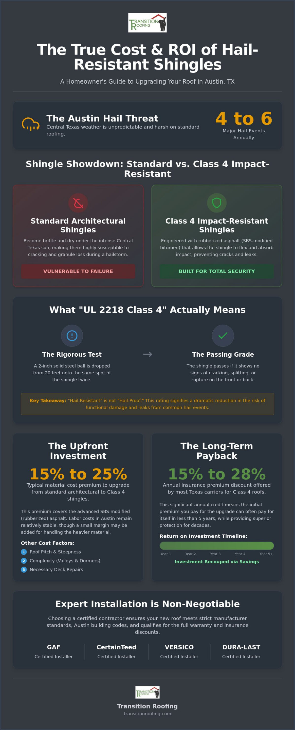 Hail Resistant Shingles Cost in Austin: A 2026 Guide to Class 4 Roofing