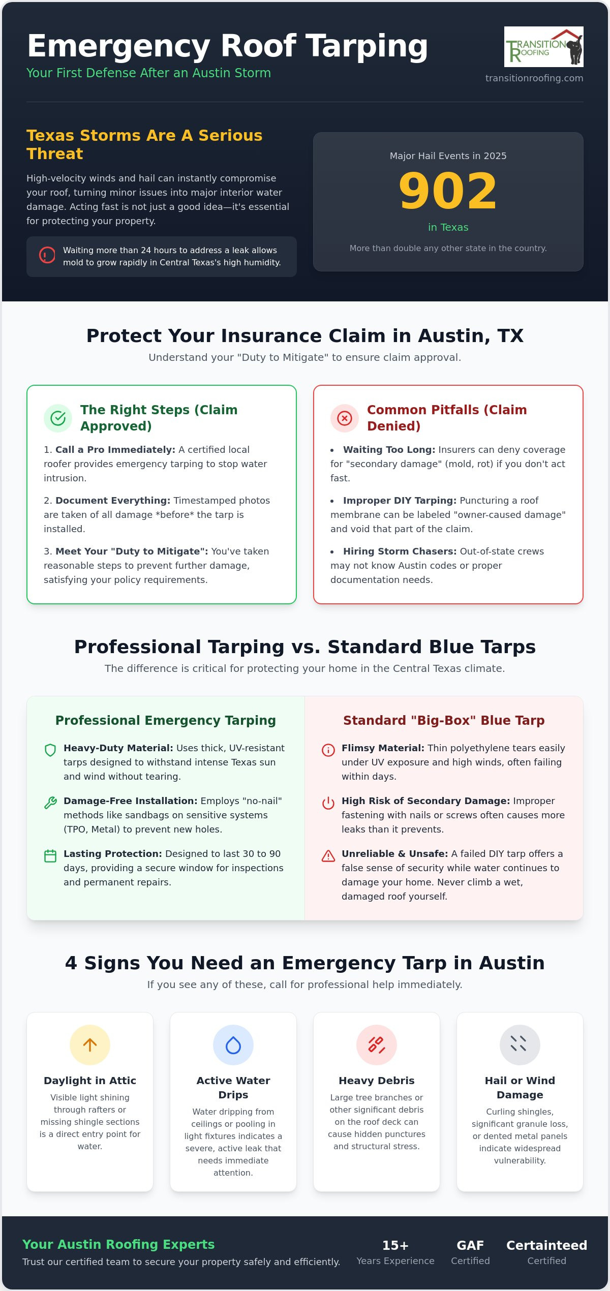 Emergency Roof Tarping Service Austin: Fast Protection for Central Texas Storm Damage (2026)