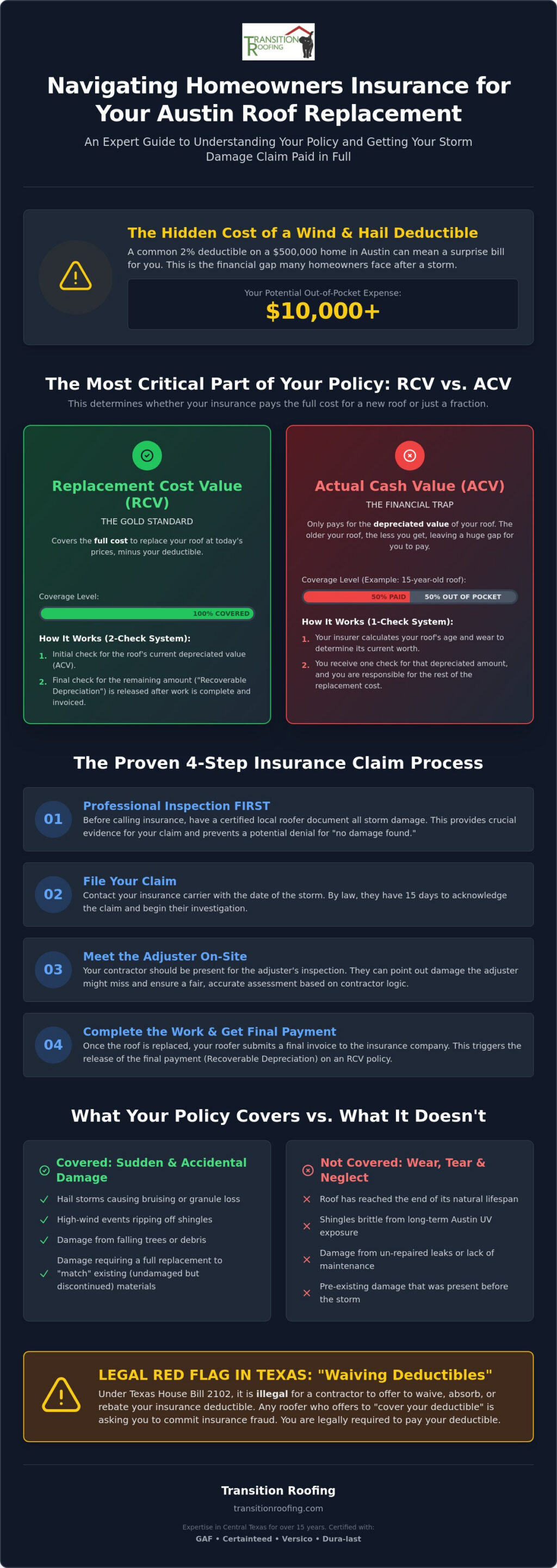 Understanding Your Homeowners Insurance for Roof Replacement: A 2026 Austin, TX Guide