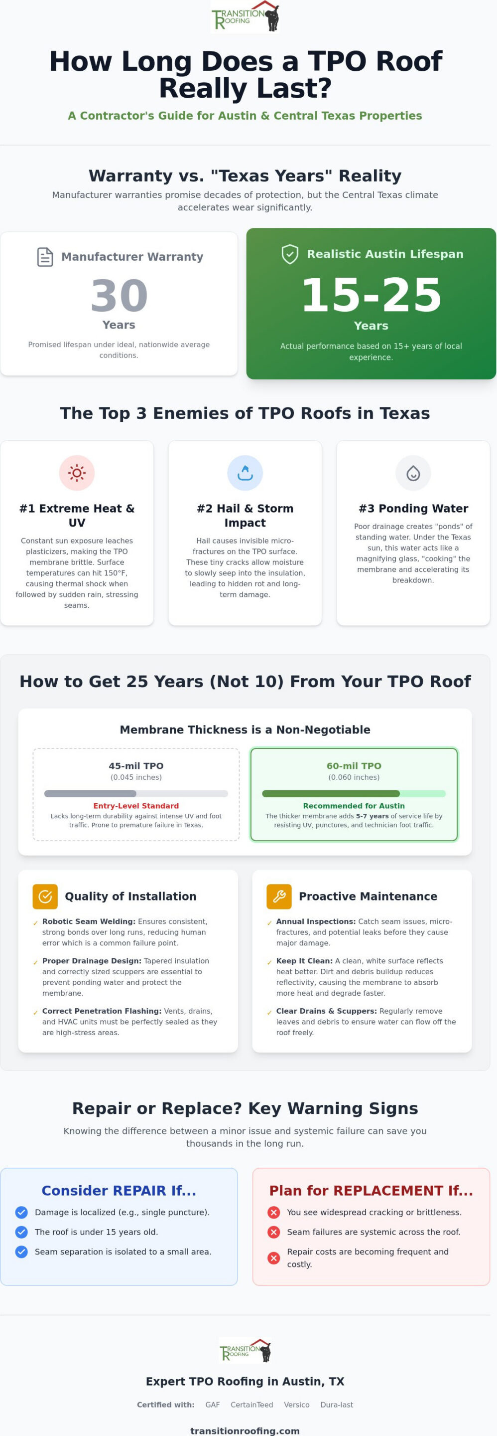 How Long Does a TPO Roof Last in Texas? The 2026 Property Owner’s Guide