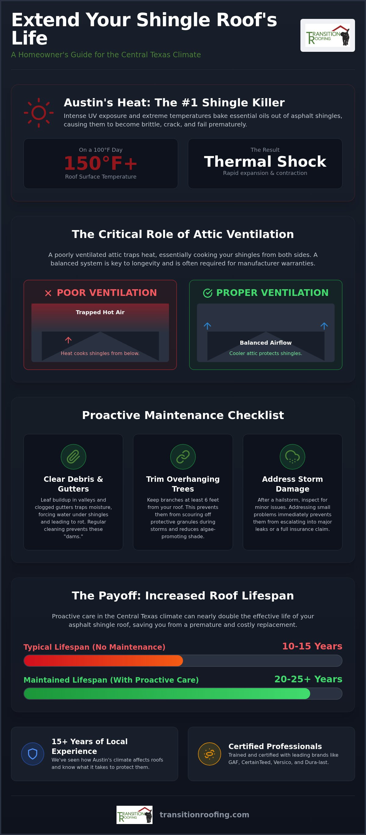 Extending the Life of Your Shingle Roof: The Austin TX Homeowner’s Guide (2026)