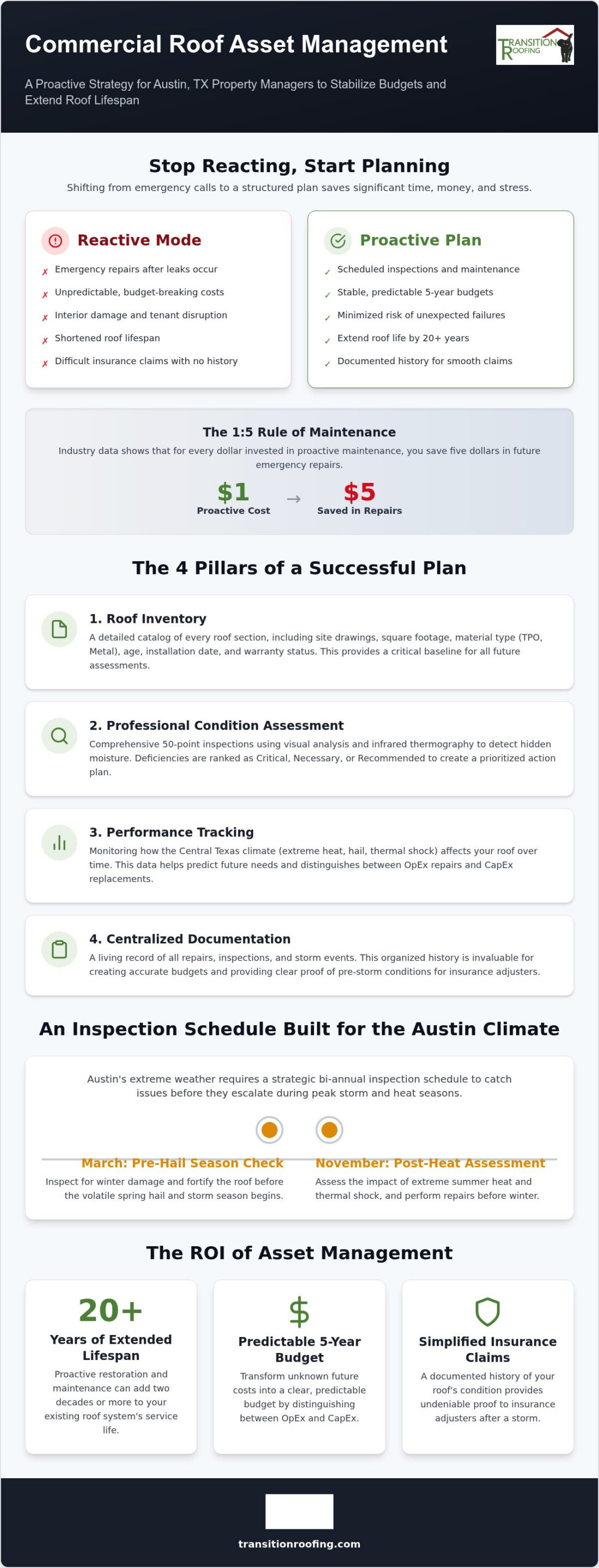Commercial Roof Asset Management Plan: The 2026 Property Manager’s Guide to Austin, TX Facilities