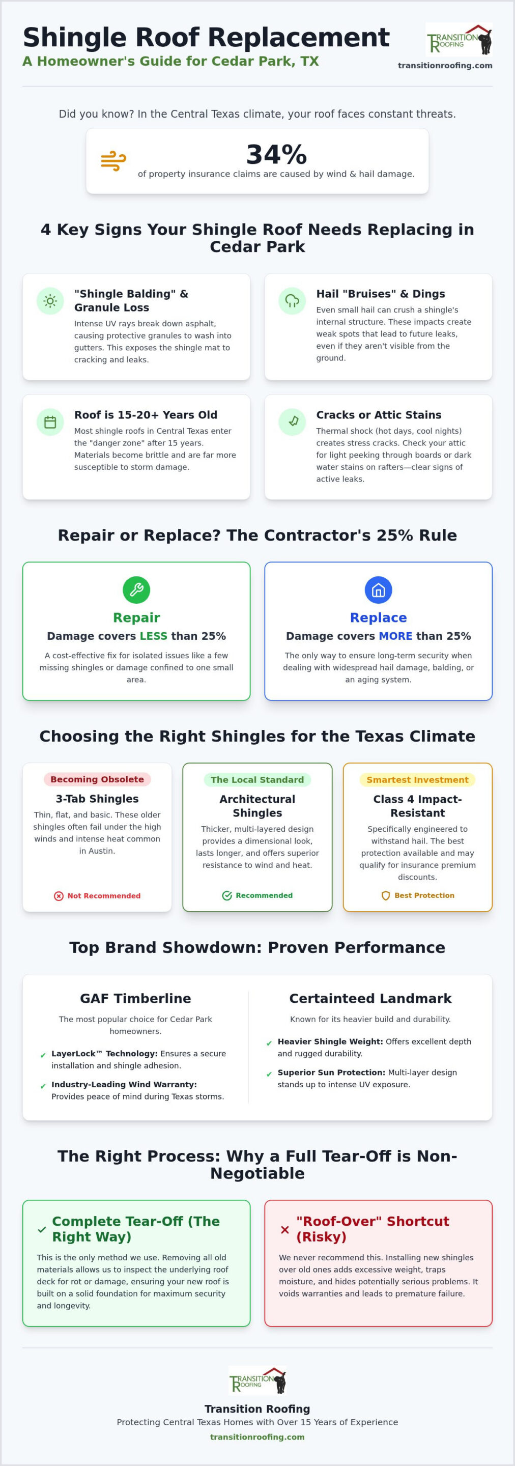 Shingle Roof Replacement Cedar Park: The 2026 Homeowner’s Guide