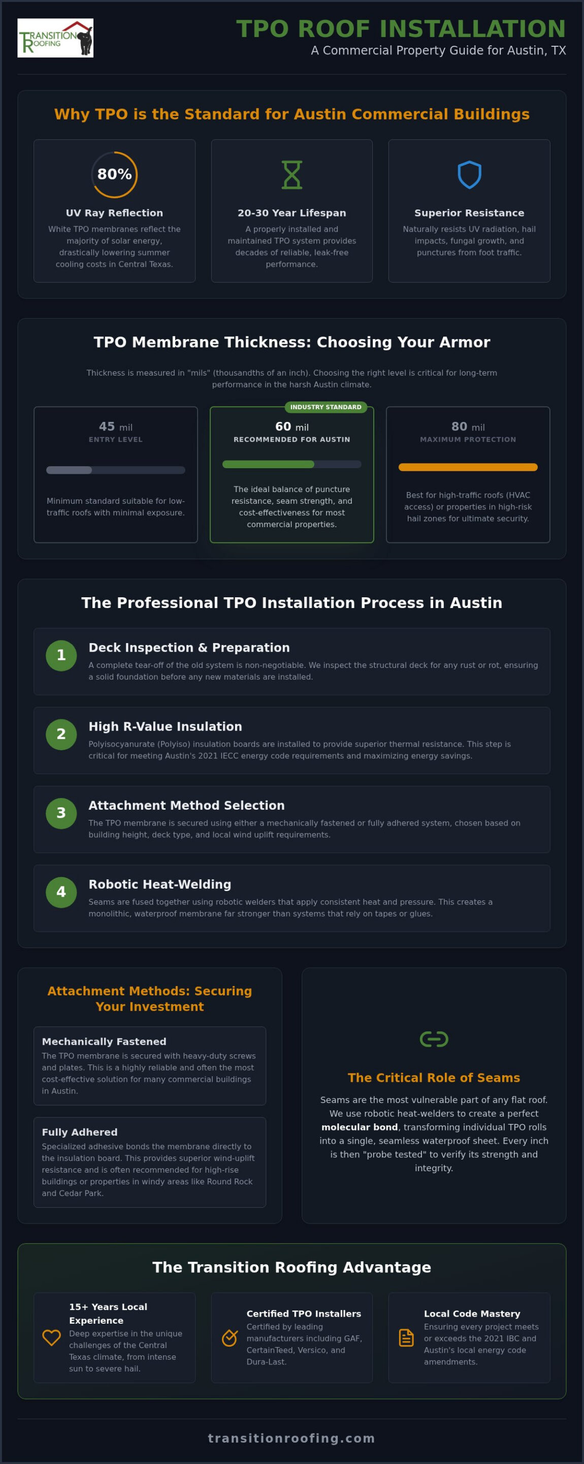 TPO Roof Installation in Austin, TX: The 2026 Property Manager’s Guide
