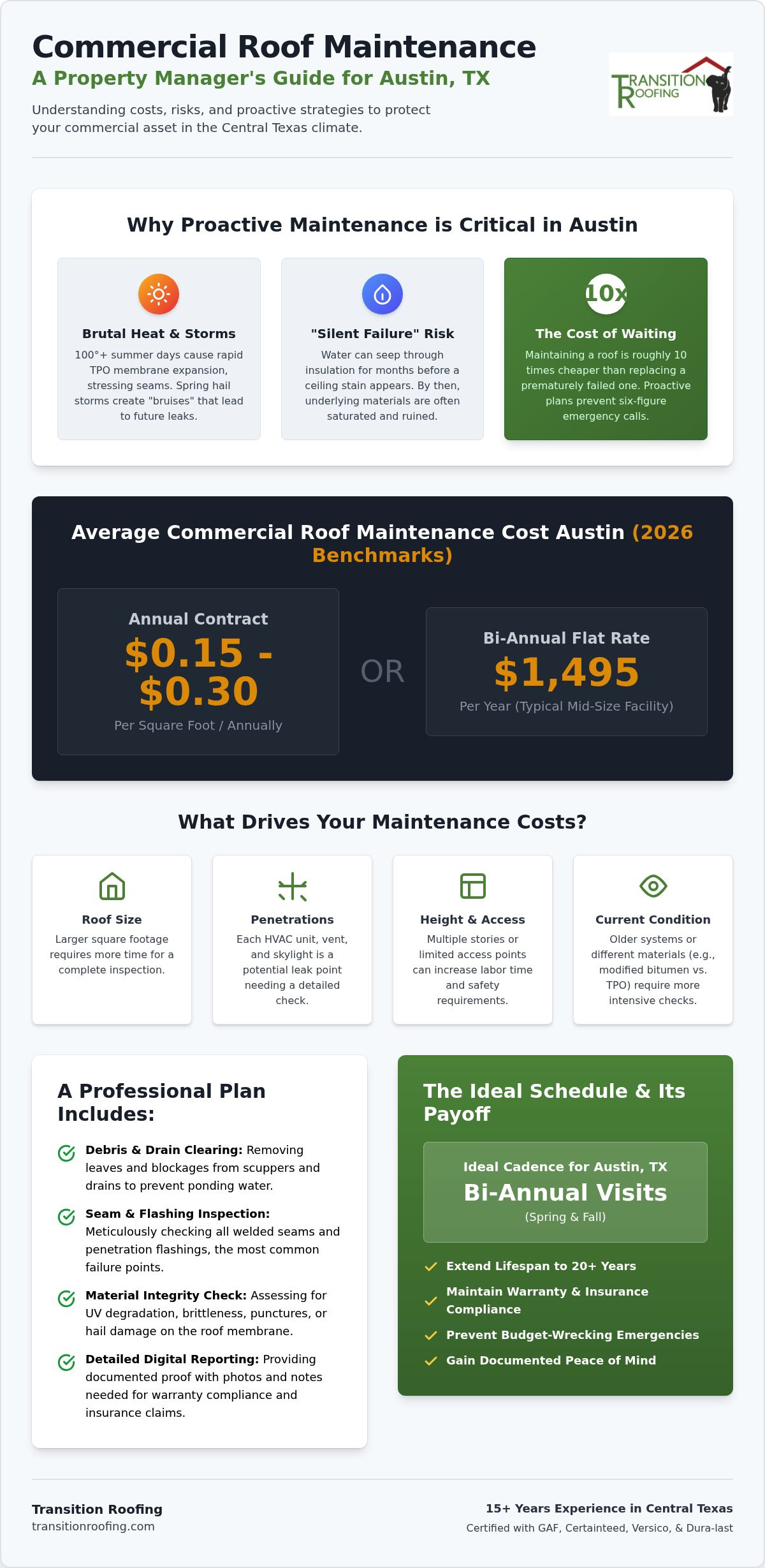 Commercial Roof Maintenance Cost in Austin: 2026 Property Manager’s Budgeting Guide