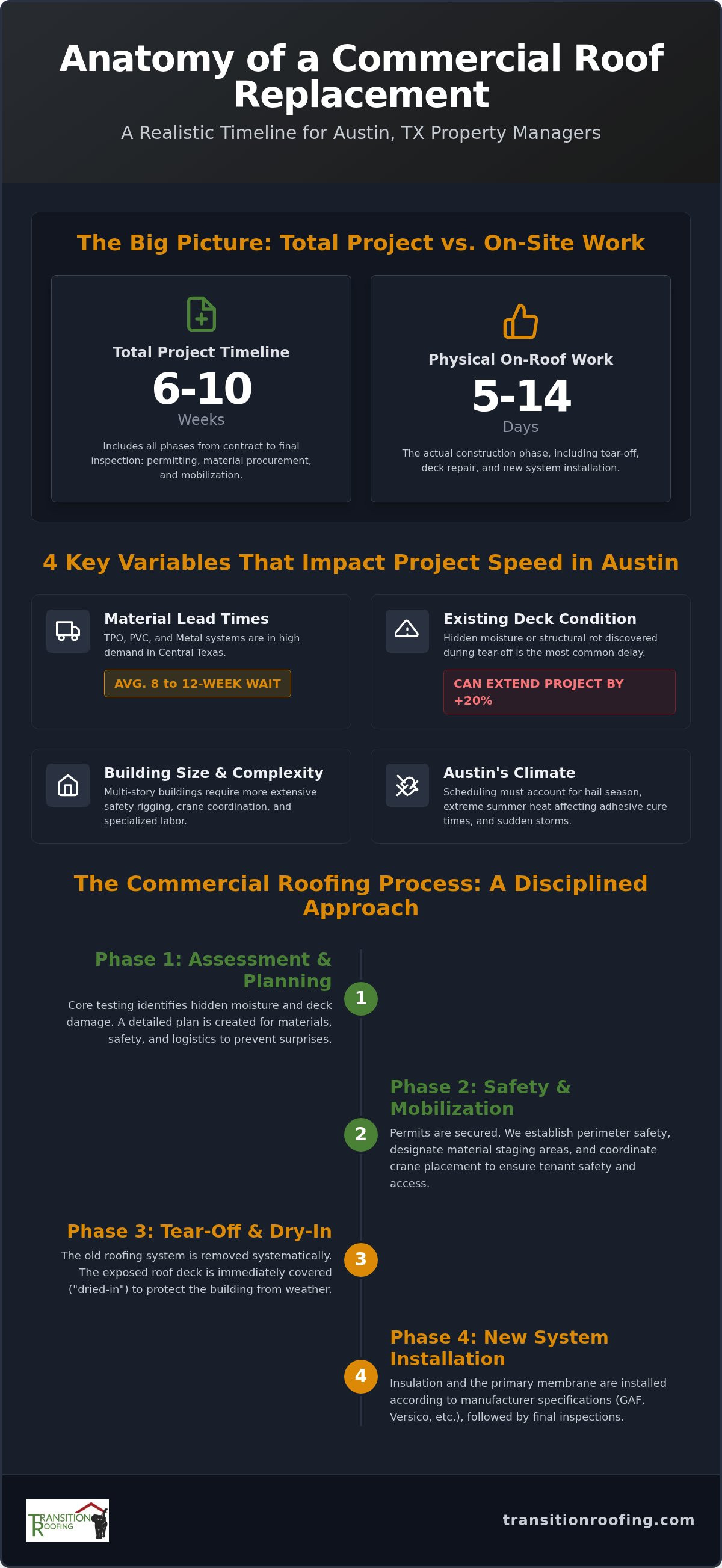 Commercial Roof Replacement Timeline Austin: A 2026 Property Manager’s Guide