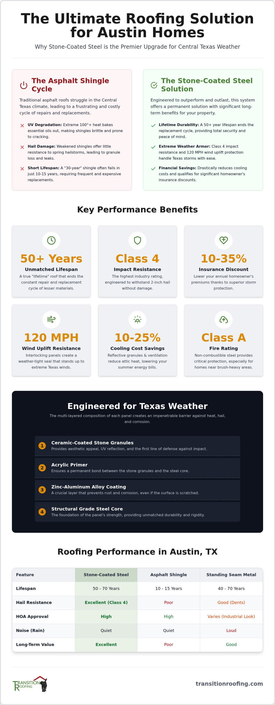 Stone Coated Metal Roofing Austin: The Ultimate 2026 Guide to Texas-Tough Protection