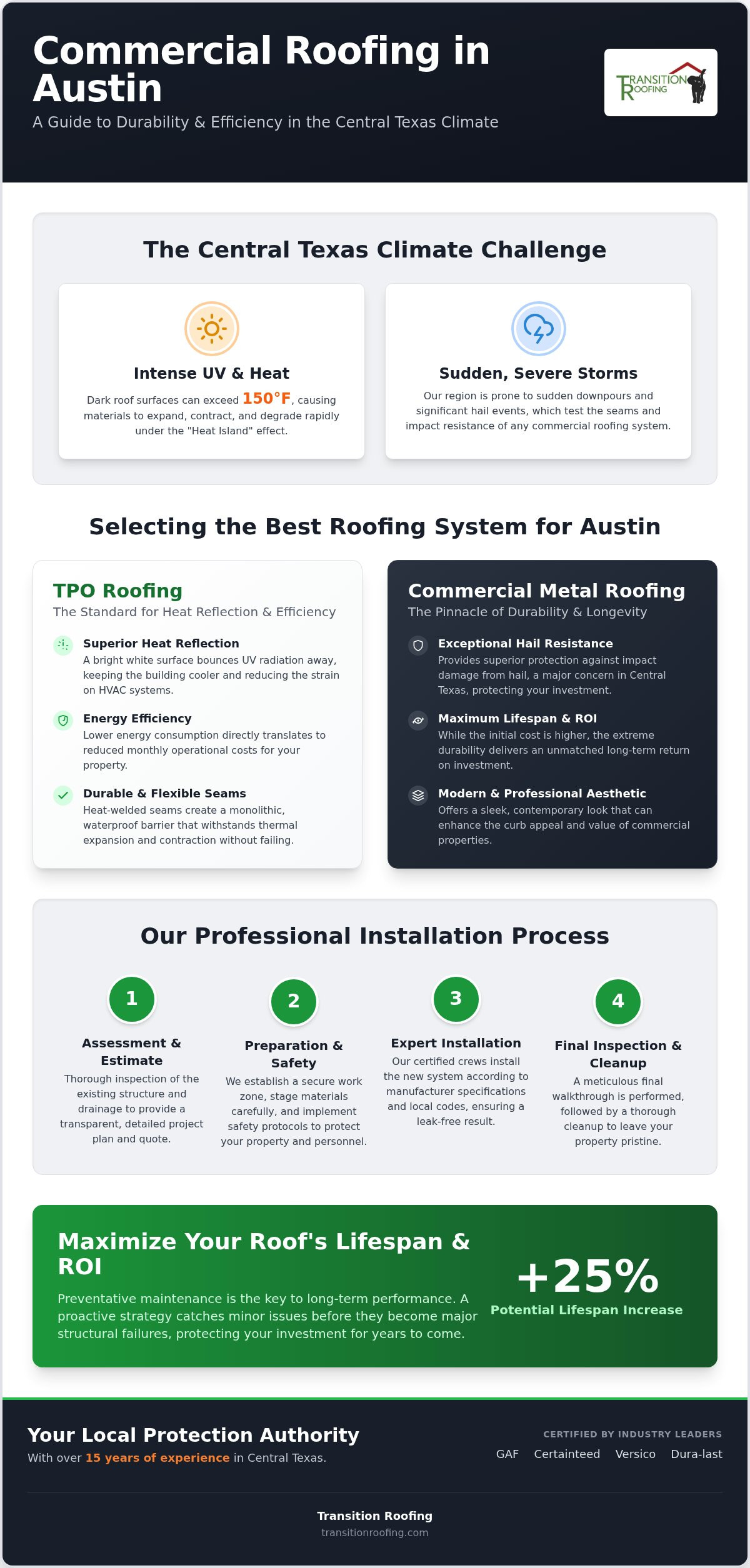 Commercial Roof Installation Austin: The 2026 Property Manager’s Guide