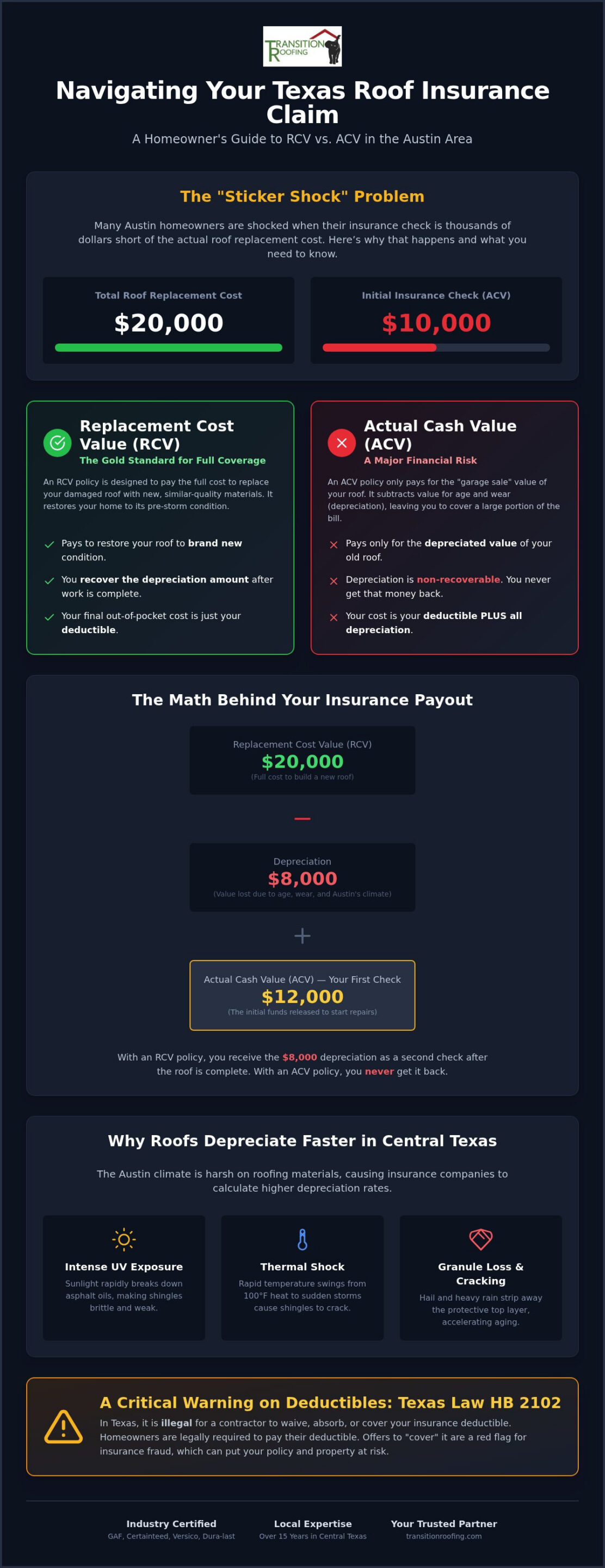 Navigating Roof Insurance Deductibles in Texas: ACV vs. RCV Guide