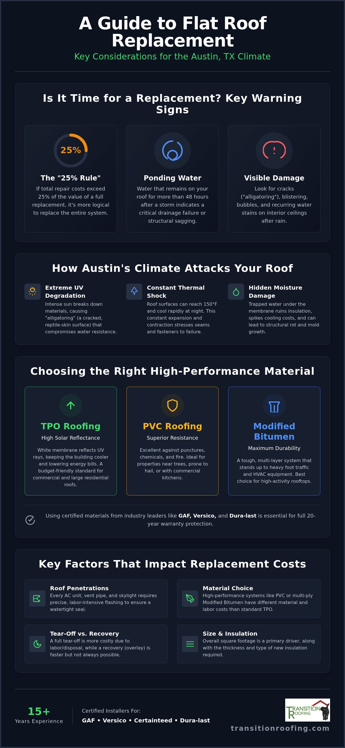Flat Roof Replacement in Austin, TX: The 2026 Property Owner’s Guide