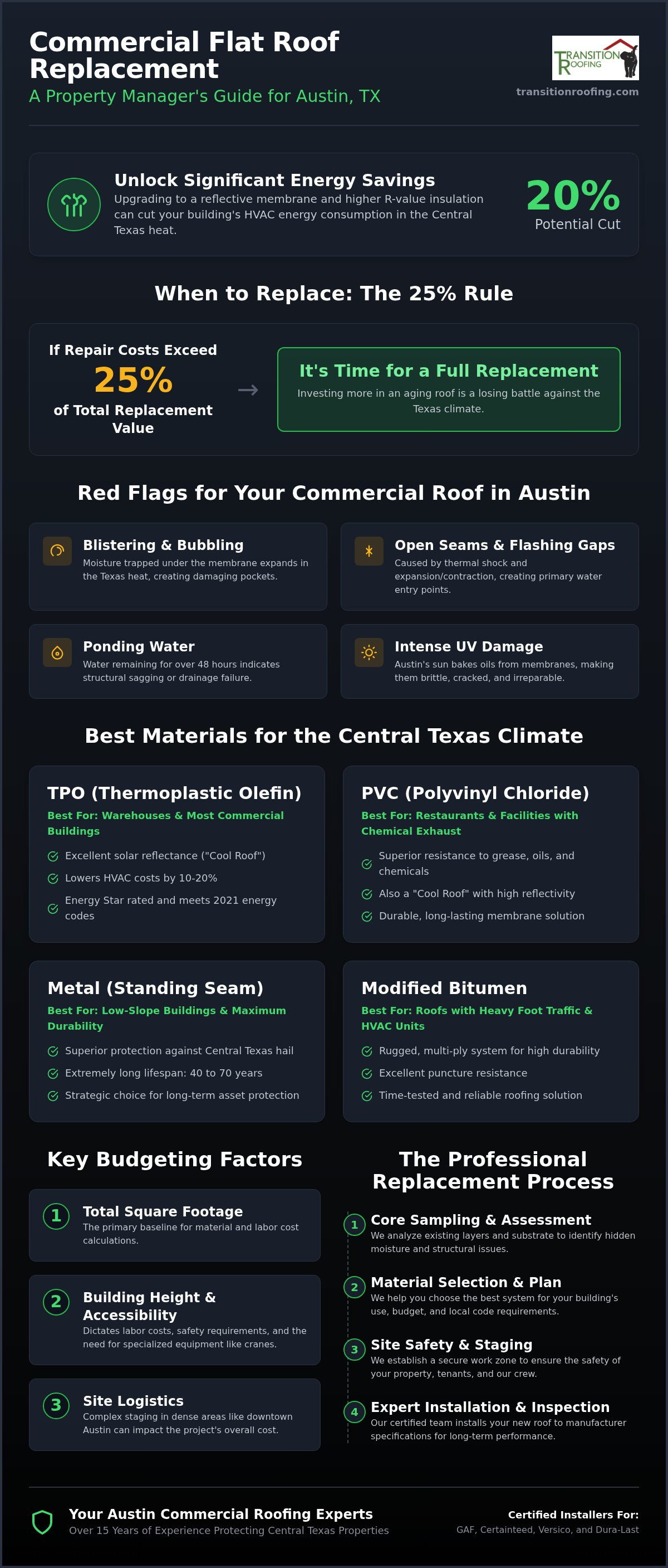 Commercial Flat Roof Replacement Austin: The 2026 Property Manager’s Guide