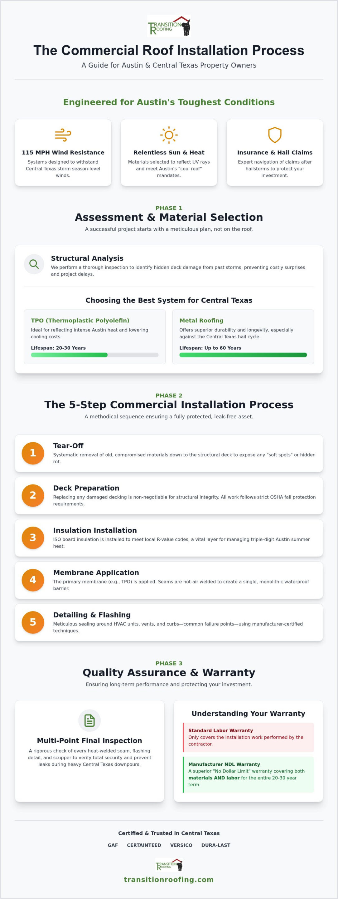 2026 Austin Commercial Roof Installation Guide