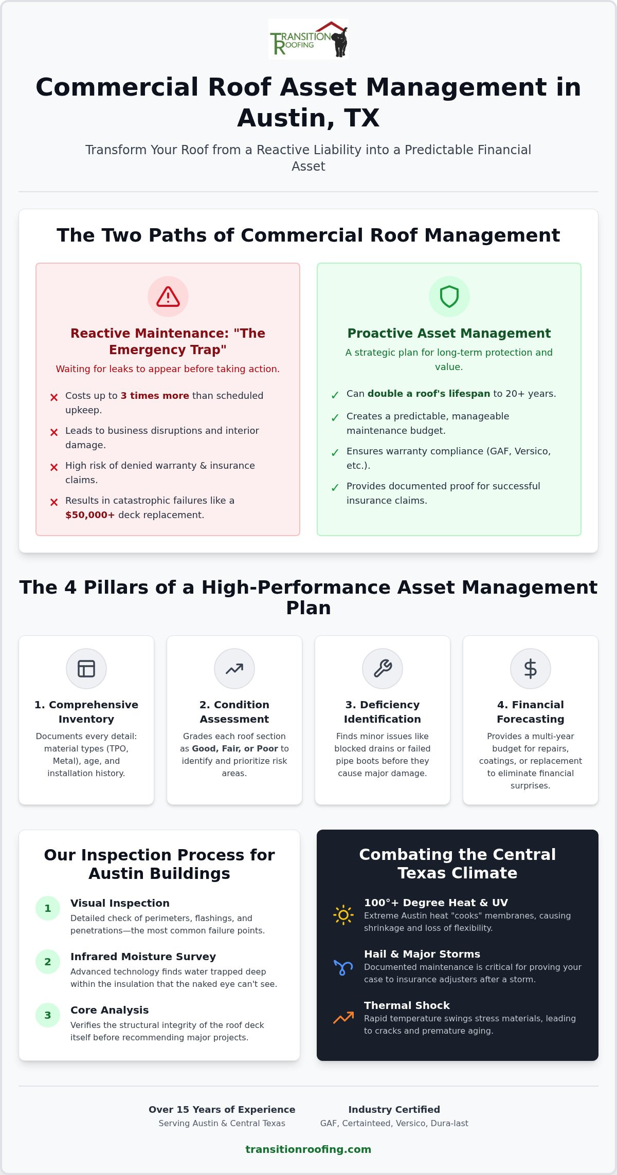 Commercial Roof Asset Management Plan Texas: The 2026 Property Manager’s Guide