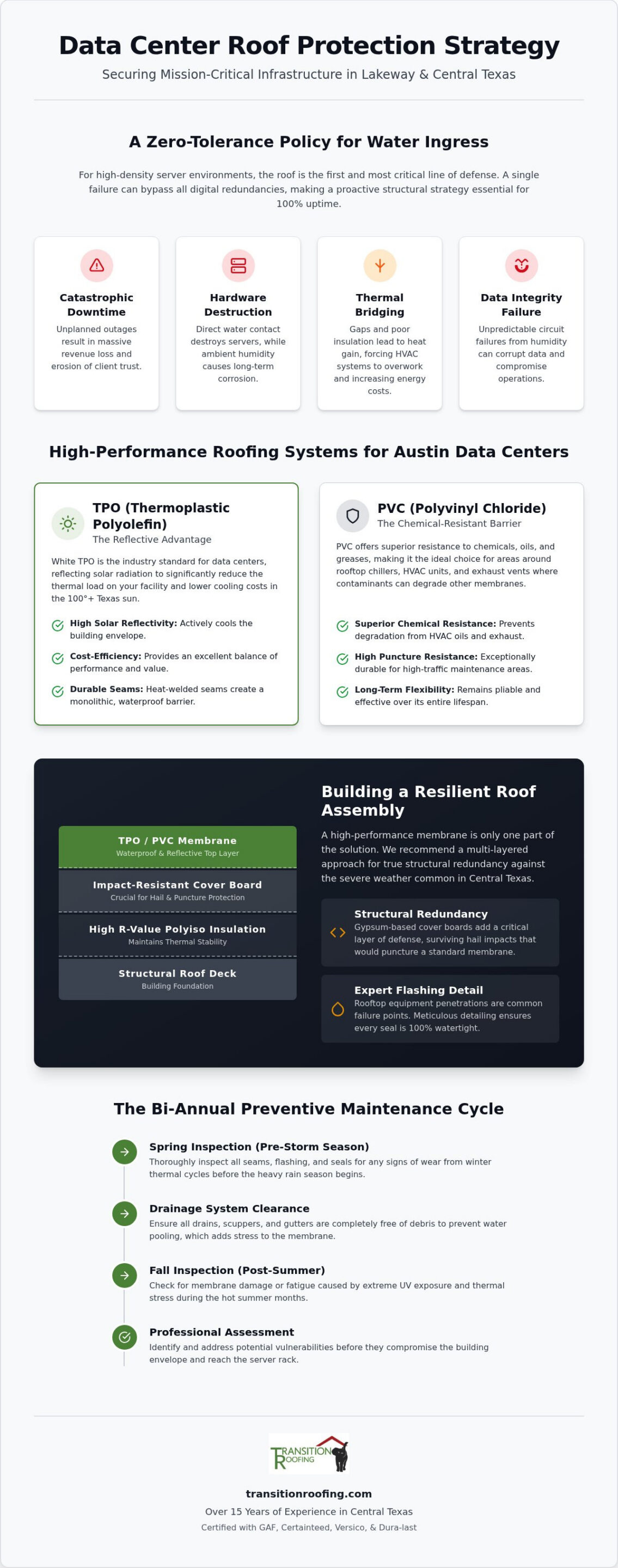 Data Center Roof Leak Prevention Lakeway: The 2026 Facility Manager’s Checklist