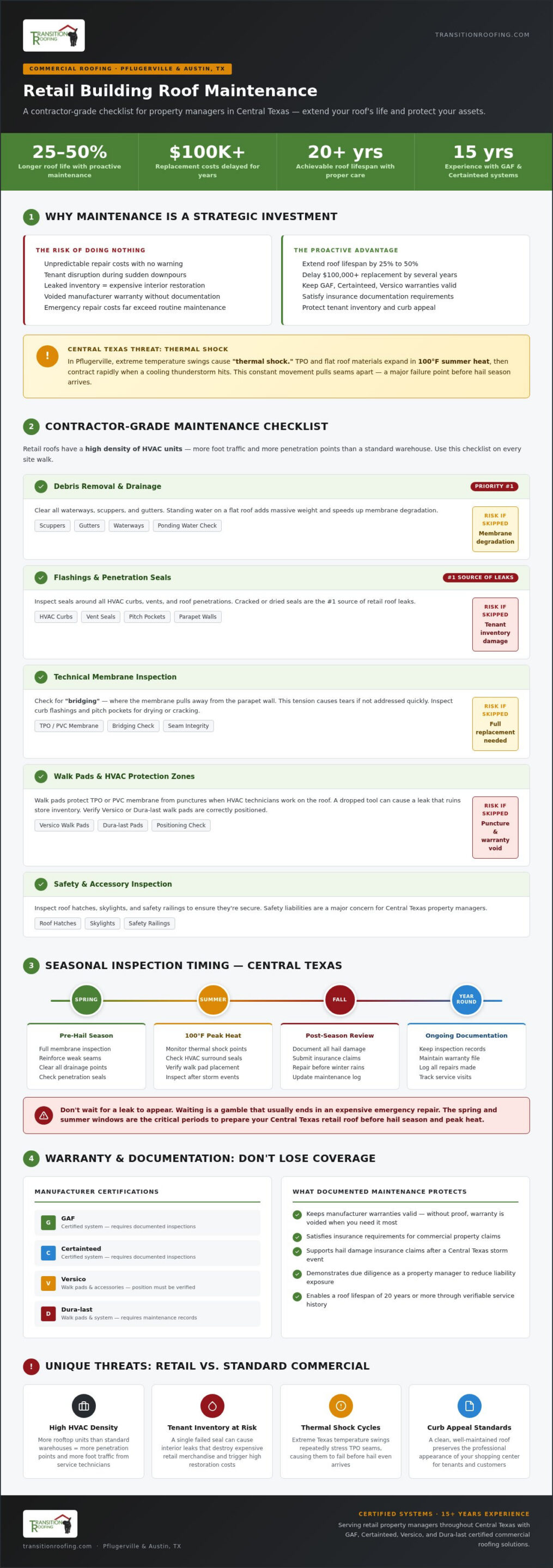 Retail Building Roof Maintenance in Pflugerville: The 2026 Property Manager’s Checklist
